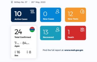 @MohGambia: Daily Case UpdateFull situation report (No. 57) available at #Gambia